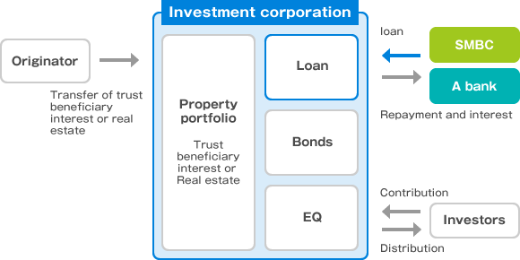 Typical structure of loan to J-REIT