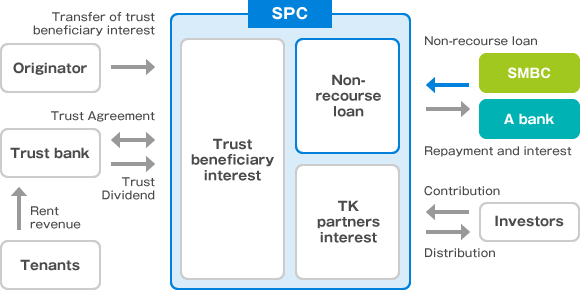 Typical structure of non-recourse loan