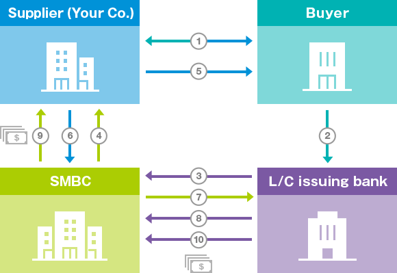 Letter Of Credit Flow Chart