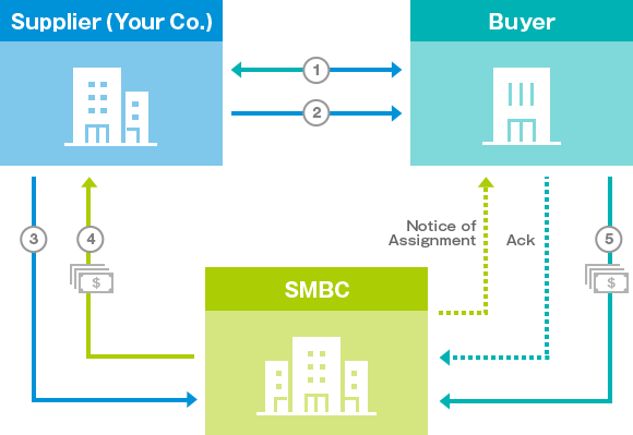 Receivables Finance