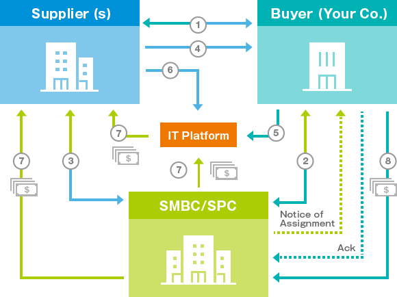 Supply Chain Finance