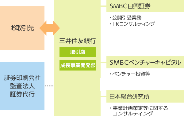 【図】株式上場支援体制