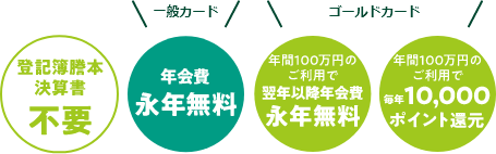 登記簿謄本決算書不要 一般カード 年会費永年無料 ゴールドカード 年間100万円のご利用で翌年以降年会費永年無料 年間100万円のご利用で毎年10,000ポイント還元