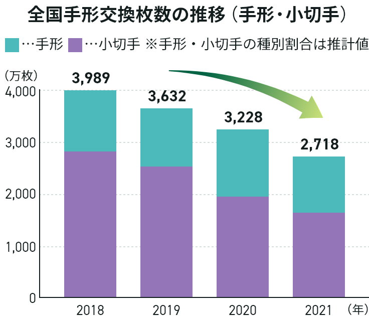 全国手形交換枚数の推移(手形・小切手)