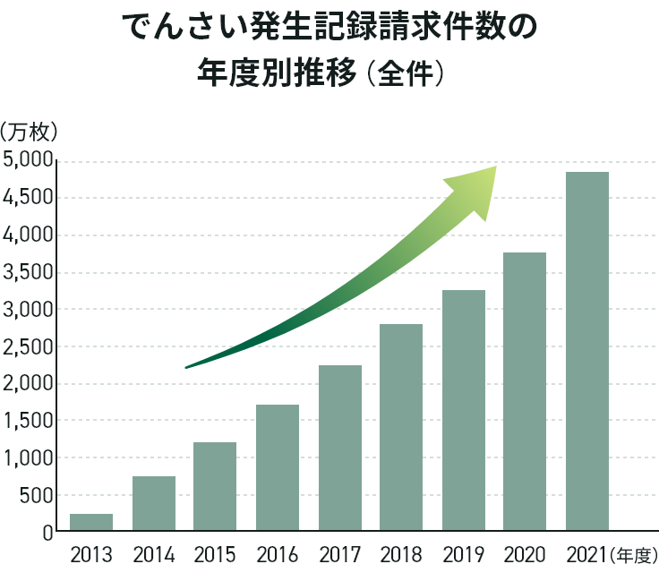 でんさい発生記録請求件数の年度別推移(全件)