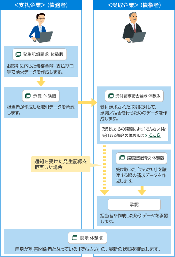 <支払企業>(債務者) 発生記録請求 体験版 お取引に応じた債権金額・支払期日等で請求データを作成します。承認 体験版 担当者が作成した取引データを承認します。<受取企業>(債権者) 受付請求諾否登録 体験版 受付請求された取引に対して、承諾/拒否を行うためのデータを作成します。取引先からの譲渡により「でんさい」を受け取る場合の体験版はこちら 通知を受けた発生記録を許否した場合 譲渡記録請求 体験版 受け取った「でんさい」を譲渡する際の請求データを作成します。 承認 担当者が作成した取引データを承認します。 開示 体験版 自身が利害関係者となっている「でんさい」の、最新の状態を確認します。