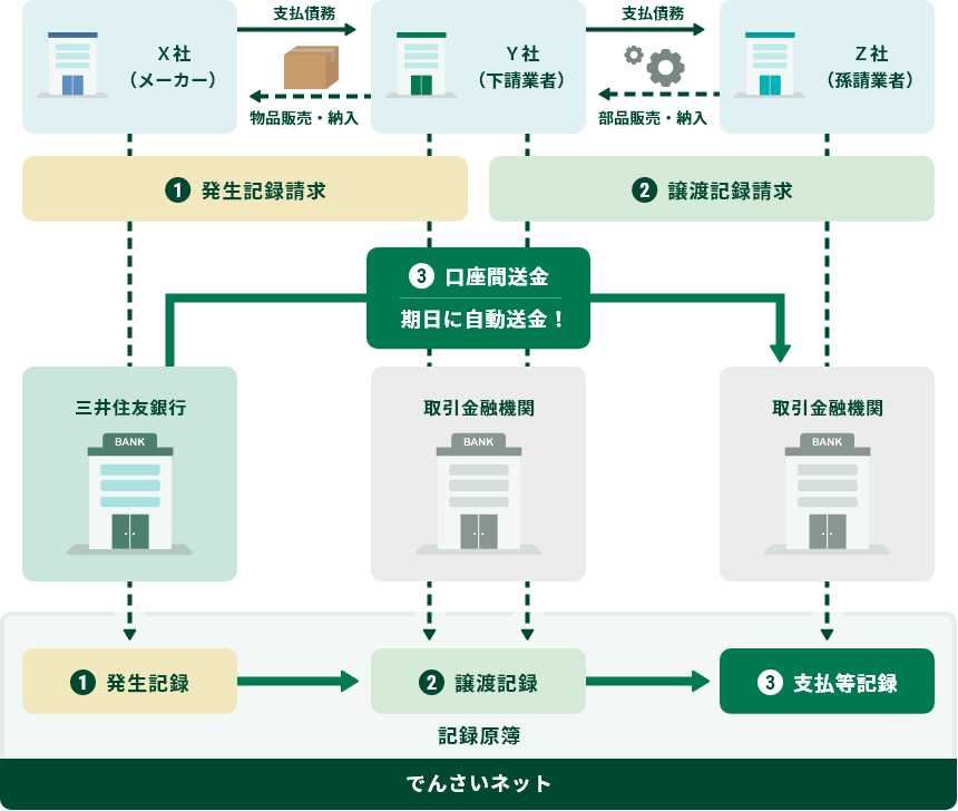 支払企業が当行のお客さまの場合の取引イメージ