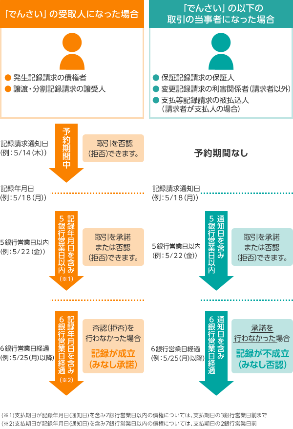 受付請求諾否登録期間