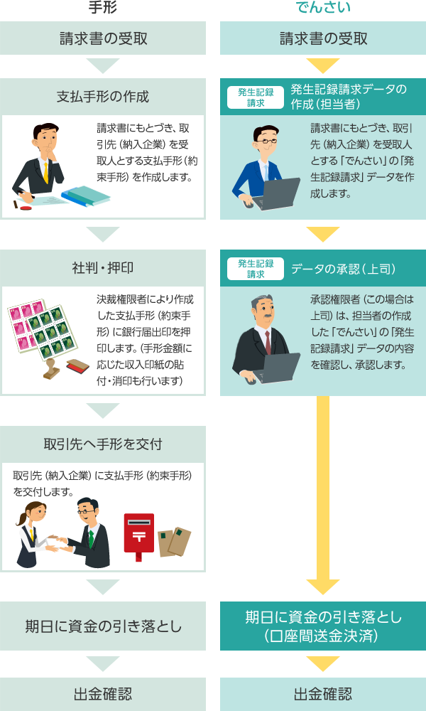 発生記録請求 <手形> 請求書の受取 支払手形の作成 請求書にもとづき、取引先(納入企業)を受取人とする支払手形(約束手形)を作成します。 社判・押印 決裁権限者により作成した支払手形(約束手形)に銀行届出印を押印します。(手形金額に応じた収入印紙の貼付・消印も行います) 取引先へ手形を交付 取引先(納入企業)に支払手形(約束手形)を交付します。 期日に資金の引き落とし 出金確認 <でんさい> 請求書の受取 発生記録請求 発生記録請求データの作成(担当者)請求書にもとづき、取引先(納入企業)を受取人とする「でんさい」の「発生記録請求」データを作成します。 発生記録請求 データの承認(上司) 承認権限者(この場合は上司)は、担当者の作成した「でんさい」の「発生記録請求」データの内容を確認し、承認します。 期日に資金の引き落とし (口座間送金決済) 出金確認