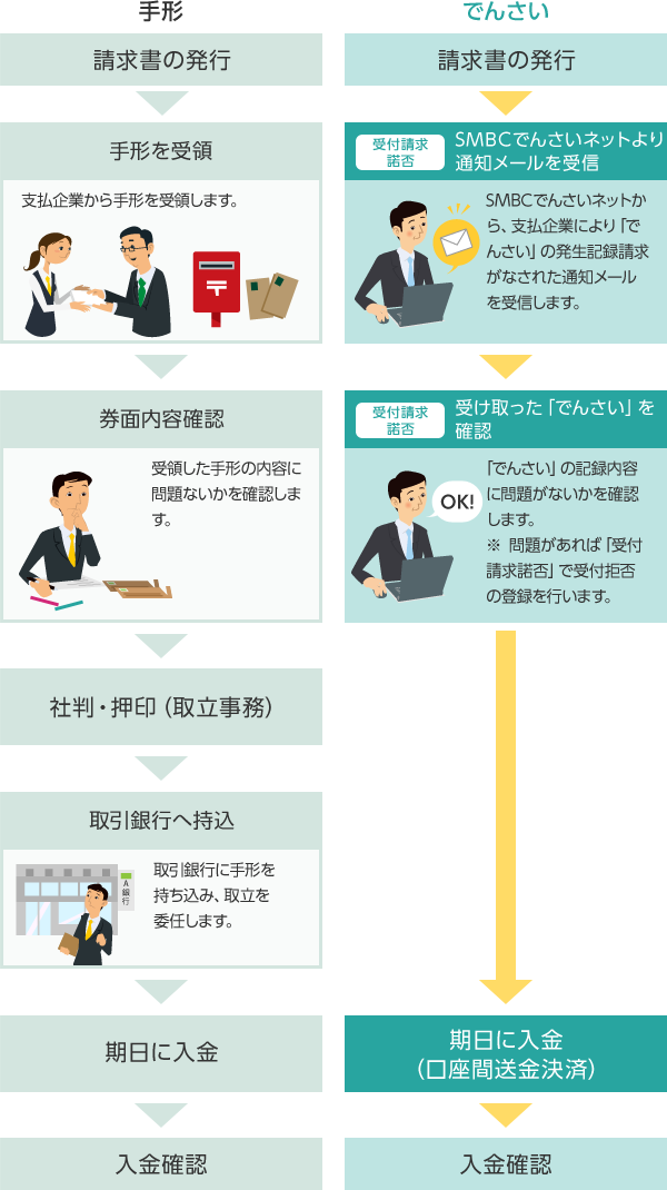 受付請求諾否 〜 口座間送金決済 <手形> 請求書の発行 手形を受領 支払企業から手形を受領します。 券面内容確認 受領した手形の内容に問題ないかを確認します。 社判・押印(取立事務) 取引銀行へ持込 取引銀行に手形を持ち込み、取立を委任します。 期日に入金 入金確認 <でんさい> 請求書の発行 受付請求諾否 SMBCでんさいネットより通知メールを受信 SMBCでんさいネットから、支払企業により「でんさい」の発生記録請求がなされた通知メールを受信します。 受付請求諾否 受け取った「でんさい」を確認 「でんさい」の記録内容に問題がないかを確認します。問題があれば「受付請求諾否」で受付拒否の登録を行います。 期日に入金(口座間送金決済) 入金確認