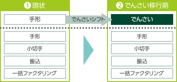 でんさい移行期のイメージ