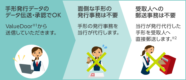 手形発行データのデータ伝送・承認でOK ValueDoor※1またはファームバンキングソフトから送信していただきます。 面倒な手形の発行事務は不要 手形の発行事務を当行が代行します。 受取人への郵送事務は不要 当行が発行代行した手形を受取人へ直接郵送します※2