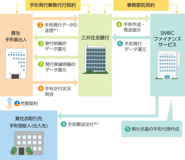 手形発行データのデータ伝送・承認でOK ValueDoor※1またはファームバンキングソフトから送信していただきます。 面倒な手形の発行事務は不要 手形の発行事務を当行が代行します。 受取人への郵送事務は不要 当行が発行代行した手形を受取人へ直接郵送します※2