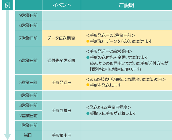 手形発行のスケジュール例