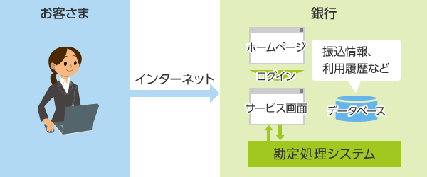 Ebサービスとは 三井住友銀行