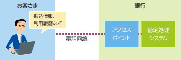 Ebサービスとは 三井住友銀行