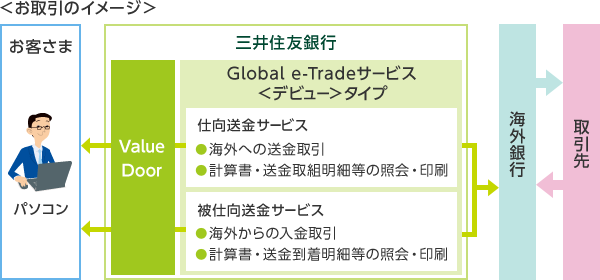 Ebサービス Global E Tradeサービス デビュー タイプ 三井住友銀行