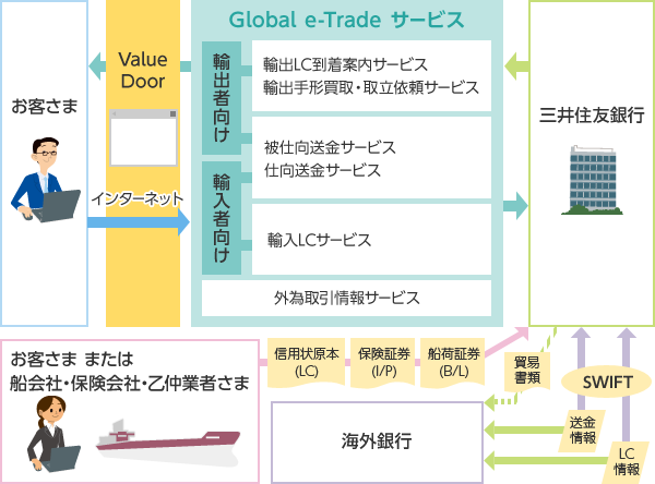 【図】Global e-Tradeサービスの仕組み