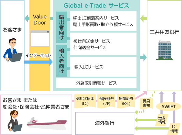 Ebサービス Global E Tradeサービス 三井住友銀行