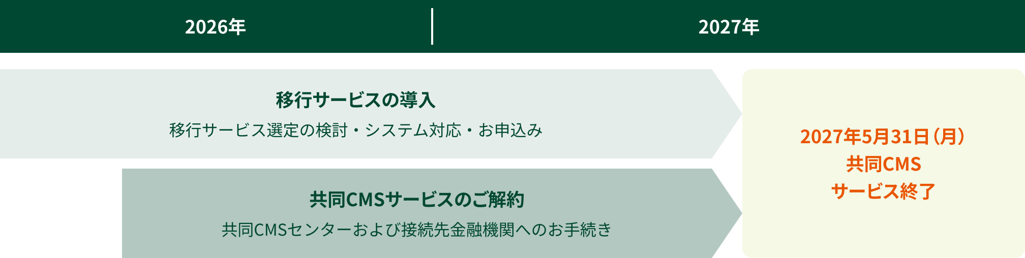 移行サービスの導入移行サービス選定の検討・システム対応・お申込み 共同CMSサービスのご解約共同CMSセンターおよび接続先金融機関へのお手続き 2027年5月31日(月)共同CMSサービス終了