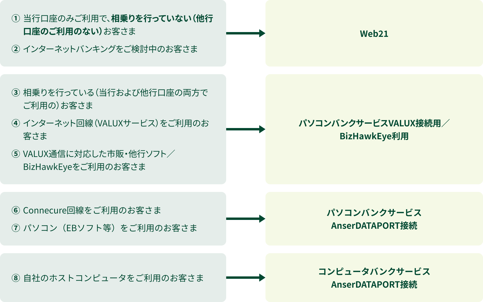 ①���s�����݂̂����p�ŁA�������s���Ă��Ȃ��i���s�����̂����p�̂Ȃ��j���q����②�C���^�[�l�b�g�o���L���O�����������̂��q���܁�Web21 ③�������s���Ă���i���s����ё��s�����̗����ł����p�́j���q����#9315;�C���^�[�l�b�g����iVALUX�T�[�r�X�j�������p�̂��q����⑤VALUX�ʐM�ɑΉ������s�́E���s�\�t�g�^�@�@BizHawkEye�������p�̂��q���܁��p�\�R���o���N�T�[�r�XVALUX�ڑ��p�^BizHawkEye���p ⑥Connecure����������p�̂��q����⑦�p�\�R���iEB�\�t�g���j�������p�̂��q���܁��p�\�R���o���N�T�[�r�XAnserDATAPORT�ڑ� ⑧���Ђ̃z�X�g�R���s���[�^�������p�̂��q���܁��R���s���[�^�o���N�T�[�r�XAnserDATAPORT�ڑ�