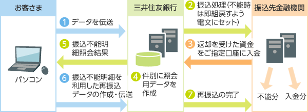 【図】振込らくらく訂正サービスのイメージ