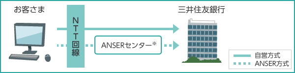 パソコンバンクサービス 国内版 サービスメニュー 三井住友銀行