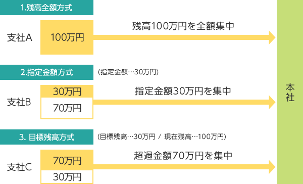 【図】集中機能の図解