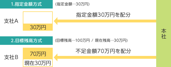 【図】配分機能の図解