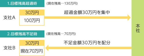 【図】調整機能の図解