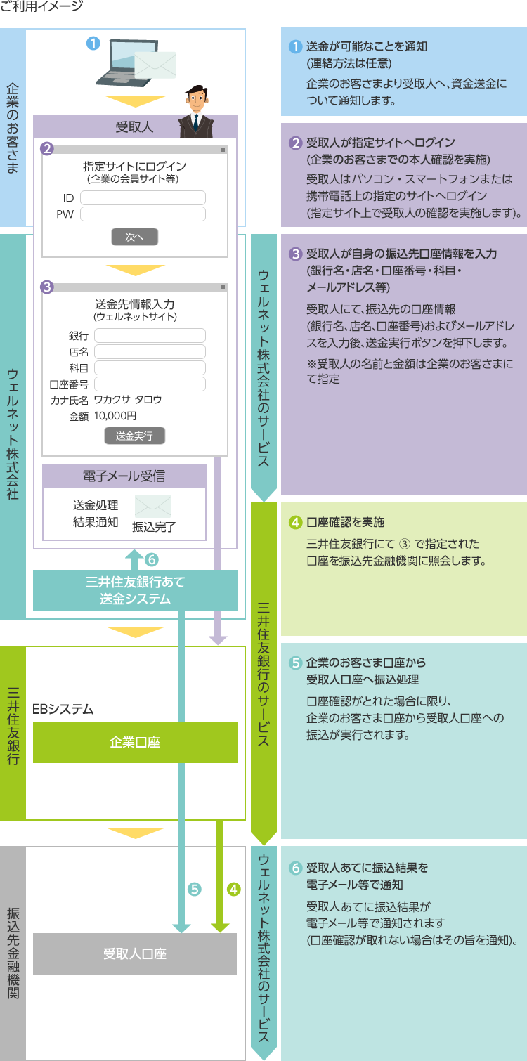 銀行 番号 住友 三井 連絡 書 口座