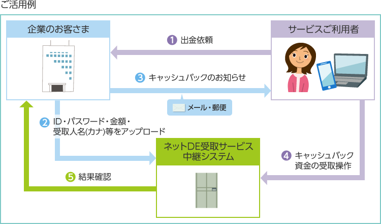 キャッシュバック等へのご活用例