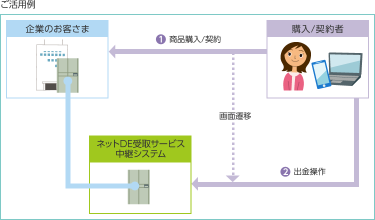 オンラインサイト連携決済へのご活用例