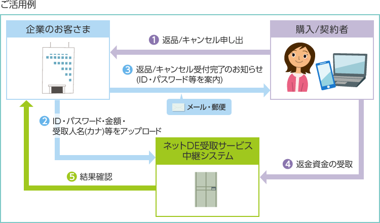ご利用者向け返金へのご活用例