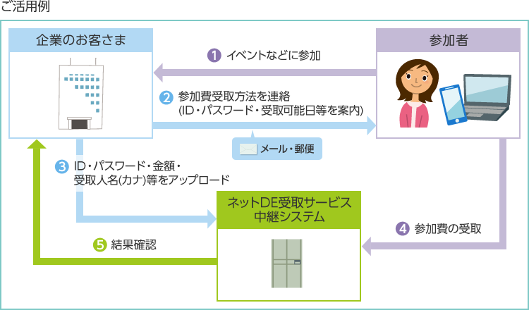 都度発生する諸経費支払へのご活用例