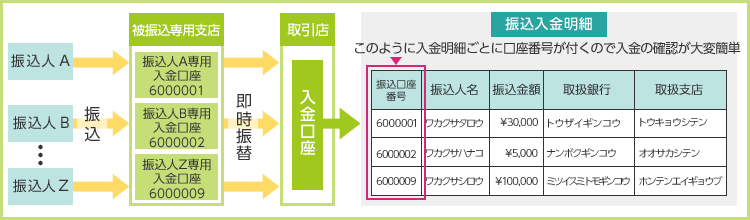 振込人それぞれに振込専用の入金口座を準備しますので、振込入金明細書にもそれぞれの振込口座番号が記載されます。