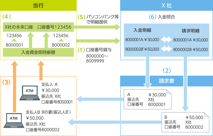 銀行 三井 桁 番号 住友 数 口座