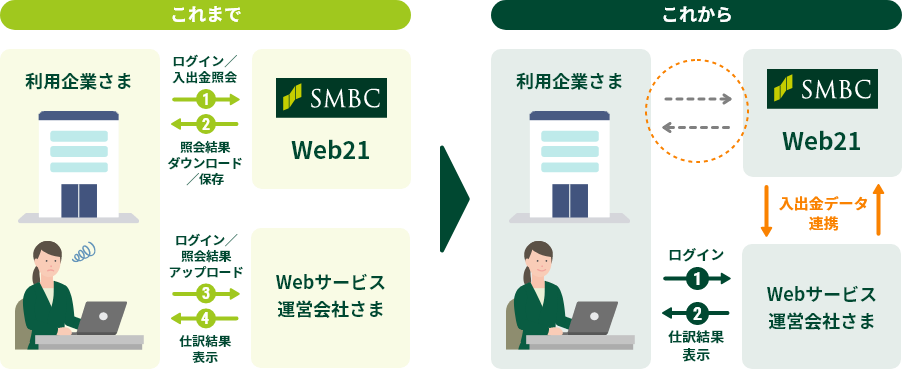 パソコンバンクweb21 Api接続サービス 三井住友銀行