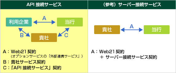 パソコンバンクweb21 Api接続サービス 三井住友銀行