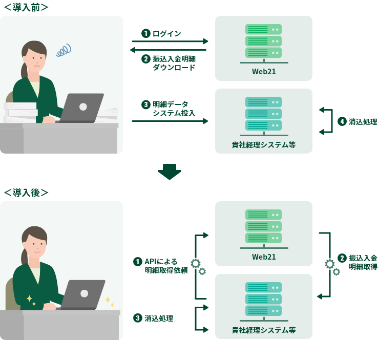 パソコンバンクweb21 サーバー接続サービス Api接続 三井住友銀行