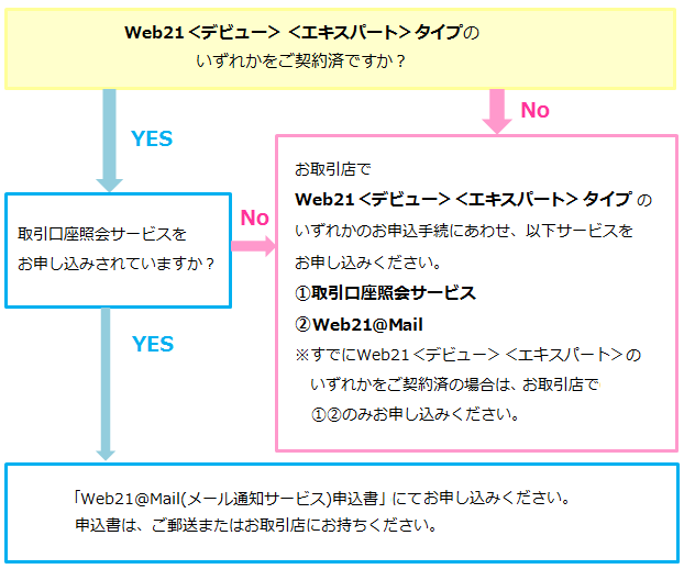 Ebサービス パソコンバンクweb21 Mail お申し込み方法 三井住友銀行