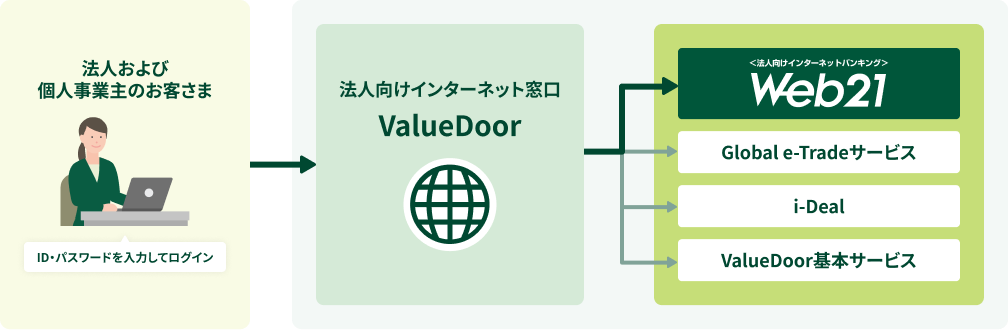 ValueDoor�̐���