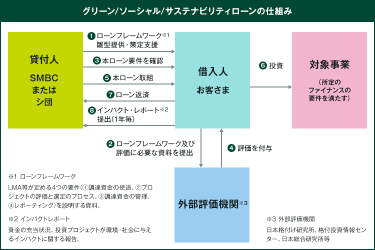 インパクトローン