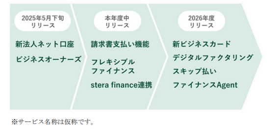 2025年5月下旬リリース 新法人ネット口座ビジネスオーナーズ 本年度中リリース 請求書支払い機能 フレキシブルファイナンス stera finance連携 2026年度リリース 新ビジネスカード デジタルファクタリング スキップ払い ファイナンスAgent ※サービス名称は仮称です。