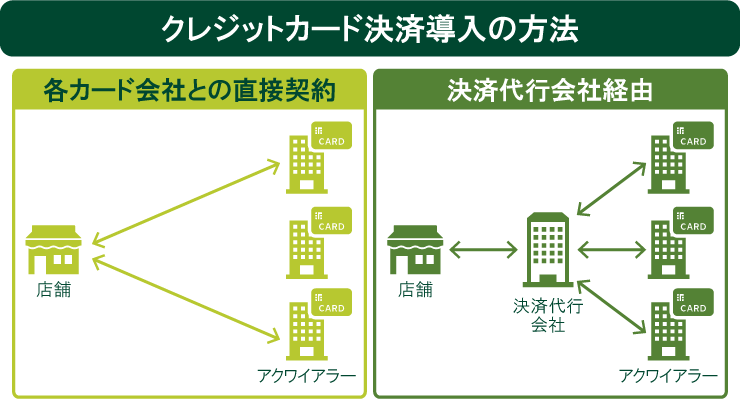 クレジットカード決済導入の方法