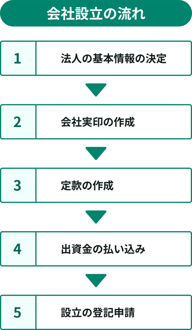 会社設立の流れと必要な手続