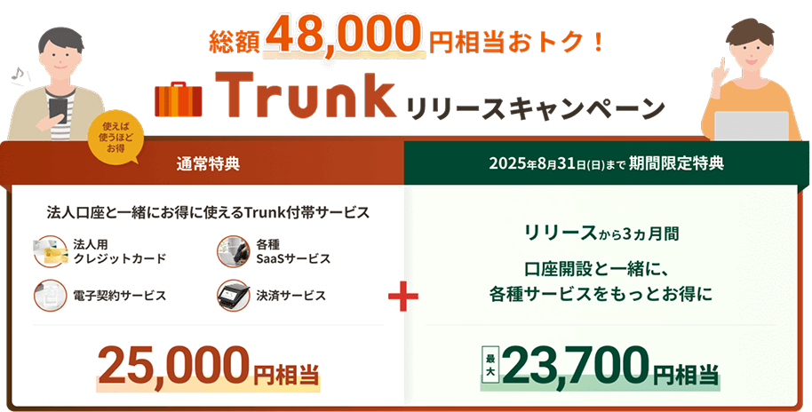 総額48,000円相当おトク! Trunkリリースキャンペーン 使えば使うほどお得 通常特典 法人口座と一緒にお得に使えるTrunk付帯サービス 法人用クレジットカード 各種SaaSサービス 電子契約サービス 決済サービス 25,000円相当+2025年8月31日(日)まで期間限定特典 リリースから3ヵ月間 口座開設と一緒に、各種サービスをもっとお得に 最大23,700円相当
