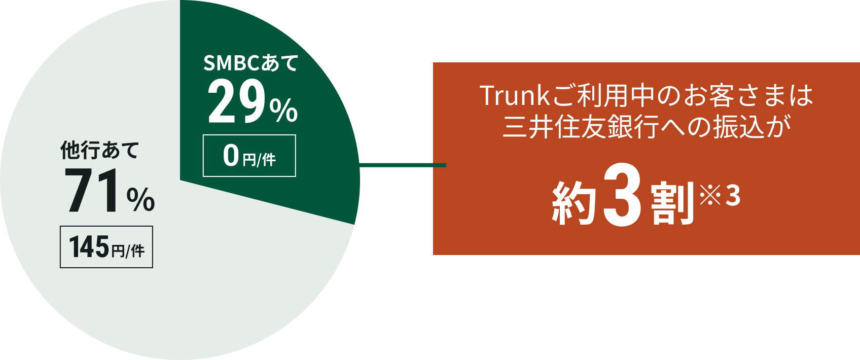 ���s����71��145�~/�� SMBC����29��0�~/�� Trunk�����p���̂��q���܂͎O��Z�F��s�ւ̐U������3����3