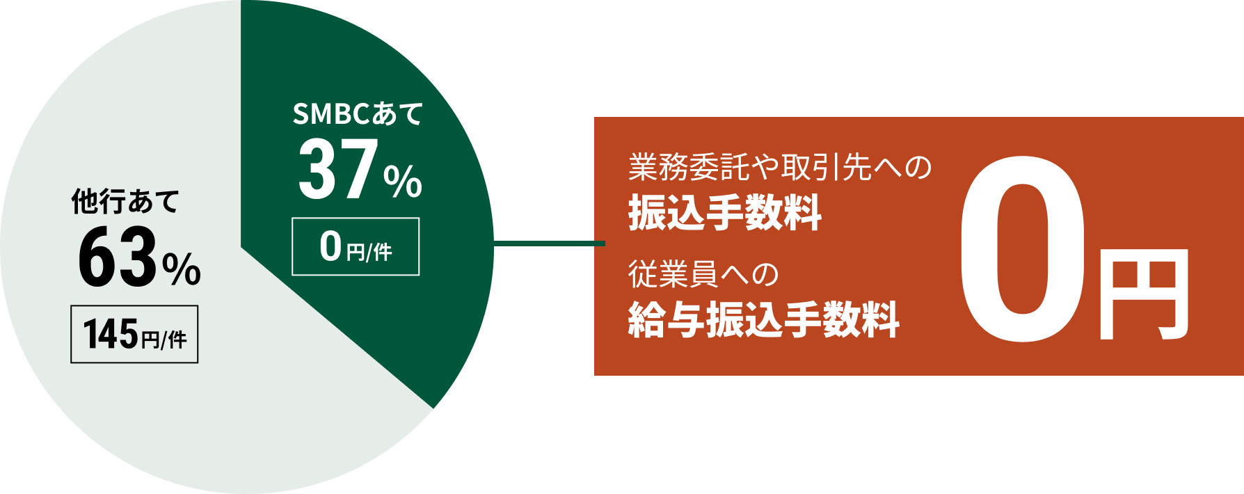 他行あて63%145円/件 SMBCあて37%0円/件 業務委託や取引先への振込手数料 従業員への給与振込手数料0円