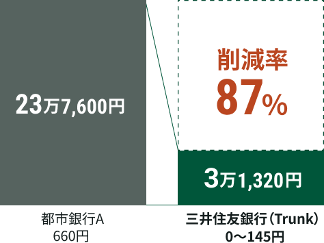 都市銀行A660円 三井住友銀行(Trunk)0〜145円